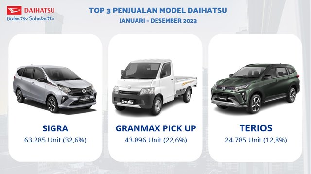 Daihatsu Pertahankan Posisi Nomor 2 Penjualan Otomotif Nasional 15 Tahun Berturut-turut